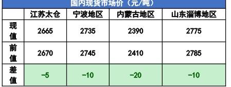 尿素市场进入僵持阶段 甲醇进口量或补充缓慢