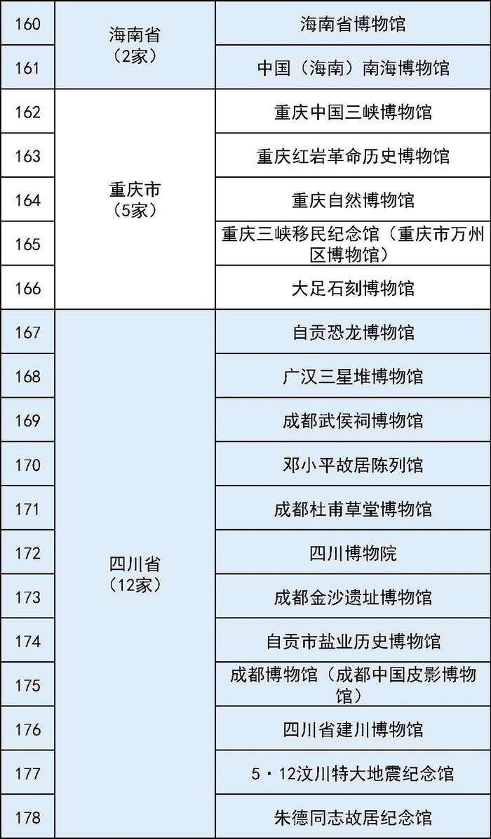 最全国家一级博物馆名单