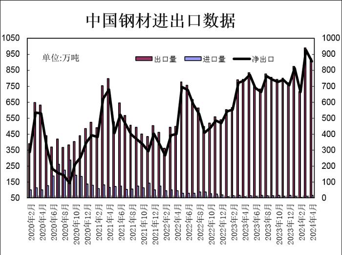 【数据分析】钢材出口量下滑对钢市影响