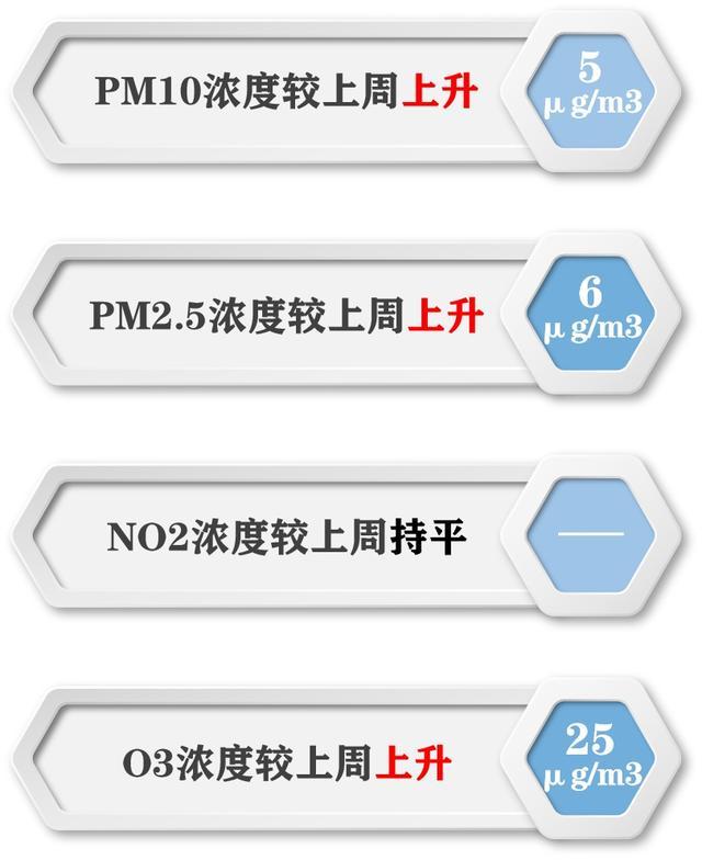 熏风带夏来，上周空气质量如何→