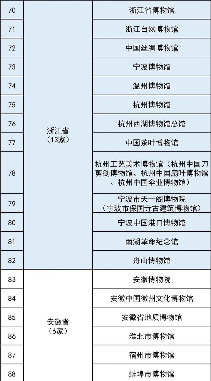 码住！最全国家一级博物馆名单！