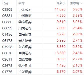 港股进入关键点位! 恒生科技指数突破4000点 航运和家电股表现居前