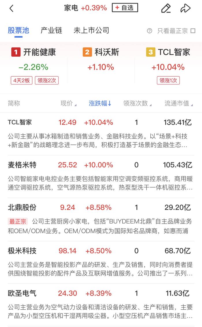 【财联社午报】三大指数均小幅下跌，燃气、电力等公共事业方向逆势活跃，出海概念股震荡走强