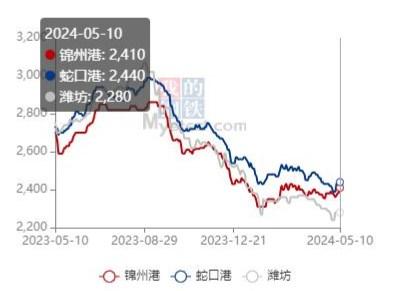 基层供应压力逐步降低 玉米受建库成本的支撑