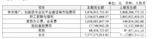 ﻿恒瑞医药去年销售费用仍高达75.77亿  未透露“学术推广费用”是多少