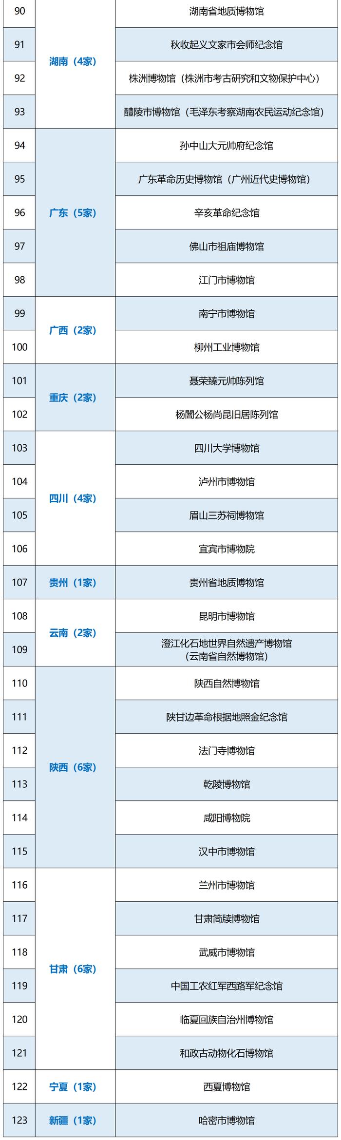 码住！最全国家一级博物馆名单！