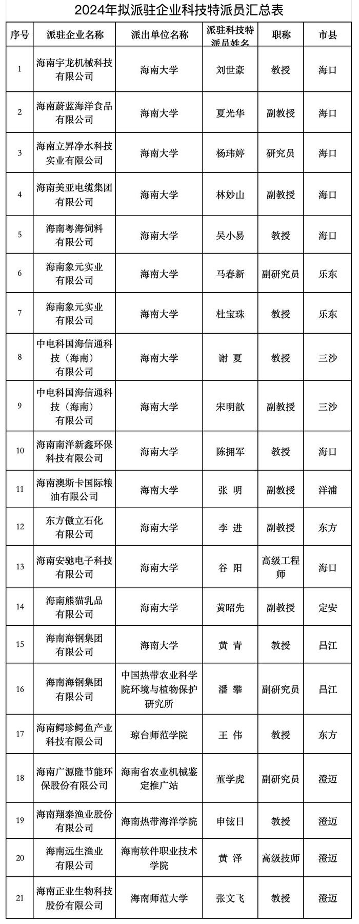 海南拟向18家企业派驻21名企业科技特派员，名单→