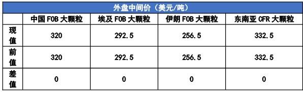 尿素市场进入僵持阶段 甲醇进口量或补充缓慢