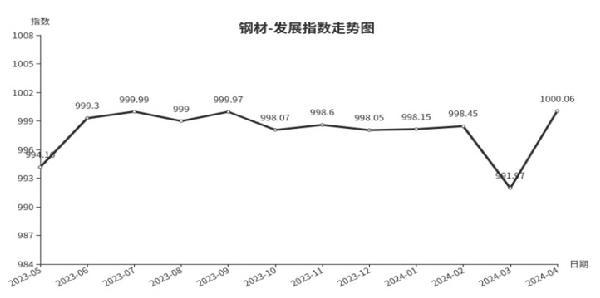 价格上涨，临沂商城钢材类发展指数上行