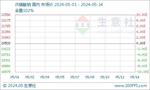 5月14次磷酸钠（国产，含量102%）横盘运行