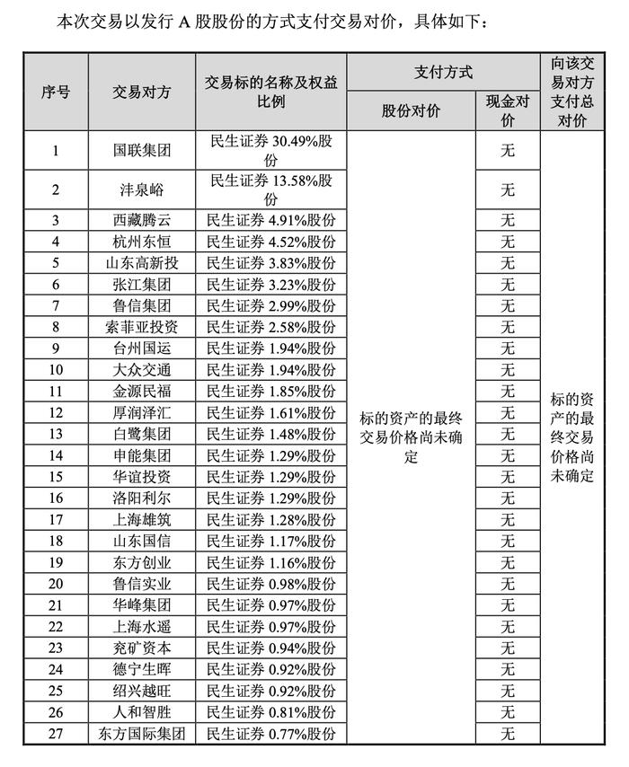 国联证券拟购买民生证券100%股份 北京利尔、索菲亚和时代出版同日公告拟认购国联证券新增发A股股份