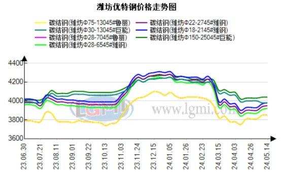 潍坊优特钢市场价格小幅上涨