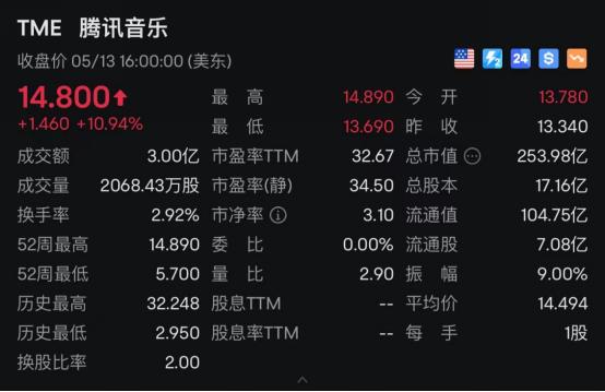 腾讯音乐受Q1财报利好提振美股上涨10.94%，将首次派发年度股息