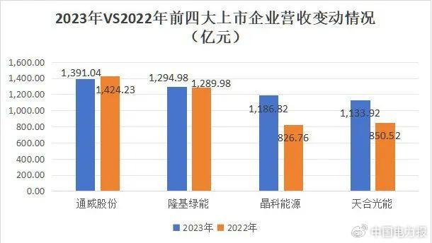 一体化业务成技术迭代期光伏企业突围关键 | 从年报看能源新质生产力