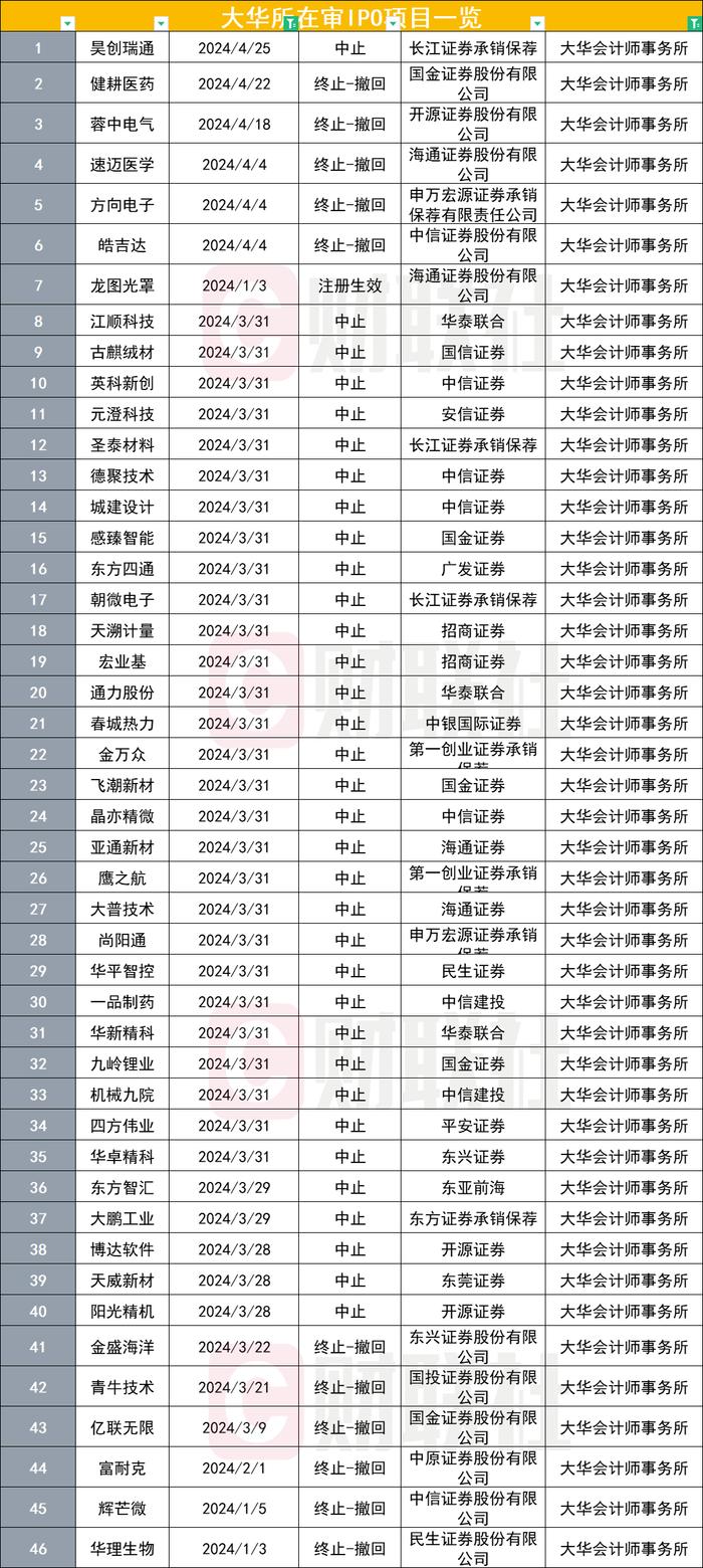 对连续6年造假视而不见，大华所为金通灵“买单”，没一罚五4402万，暂停业务半年