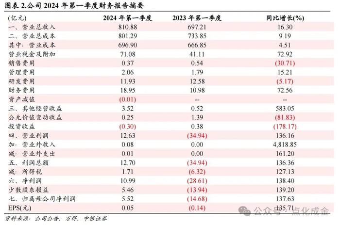 【中银化工】公司点评-荣盛石化（002493.SZ）：一季度销售毛利率修复，国际化发展迈入新篇章