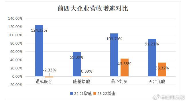 一体化业务成技术迭代期光伏企业突围关键 | 从年报看能源新质生产力