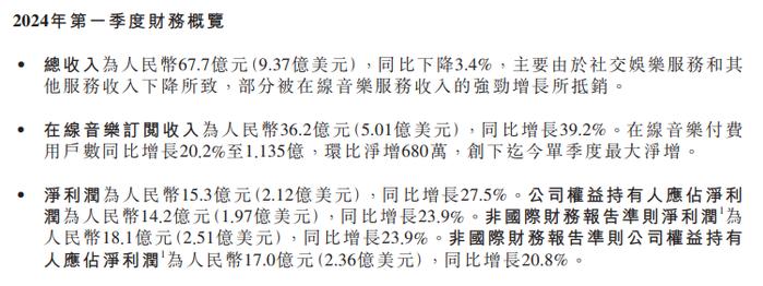 港股腾讯音乐早盘一度涨超11% 在线音乐付费用户数净增创历史新高