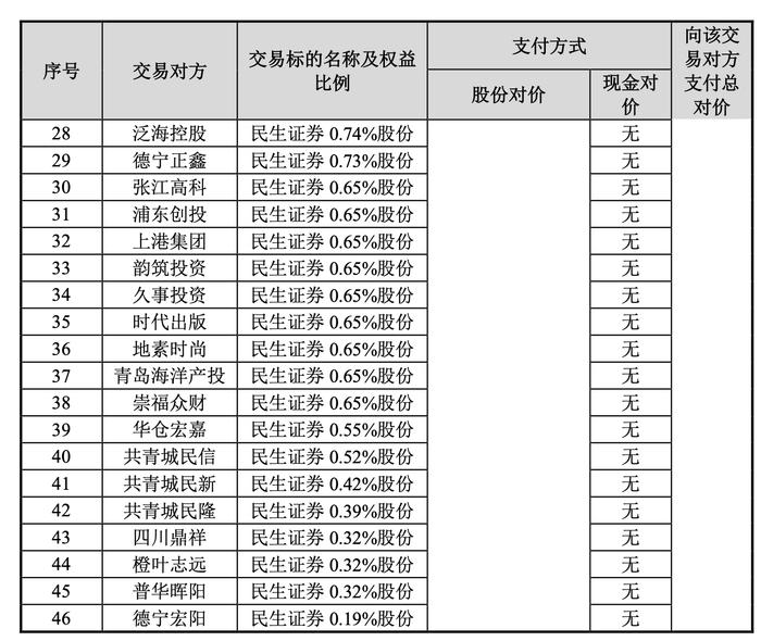 国联证券拟购买民生证券100%股份 北京利尔、索菲亚和时代出版同日公告拟认购国联证券新增发A股股份