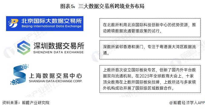 2024年中国五大数据交易所发展现状对比 深圳交易所累计交易额位居五大数据交易所之首【组图】