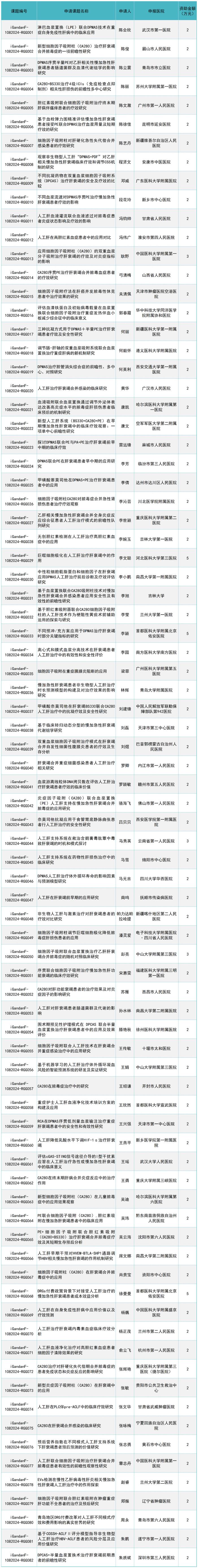 2024年度“人工肝专项基金”（第一批）中标课题公示