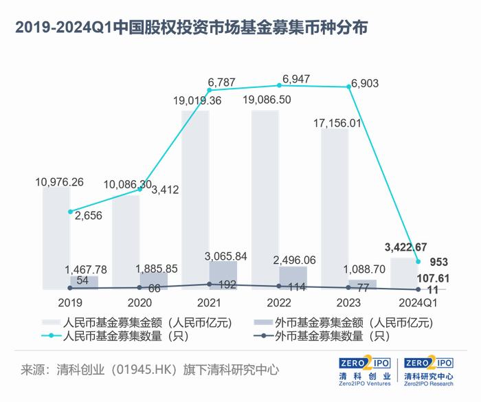 2024Q1，募资总量创近三年新低