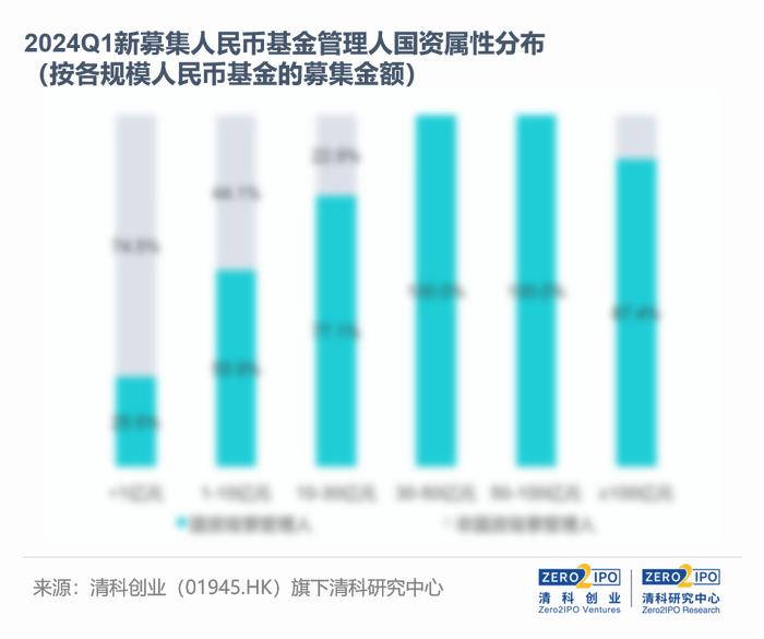 2024Q1，募资总量创近三年新低