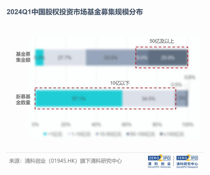 2024Q1，募资总量创近三年新低