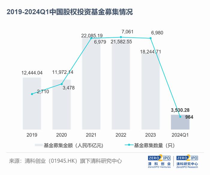 2024Q1，募资总量创近三年新低