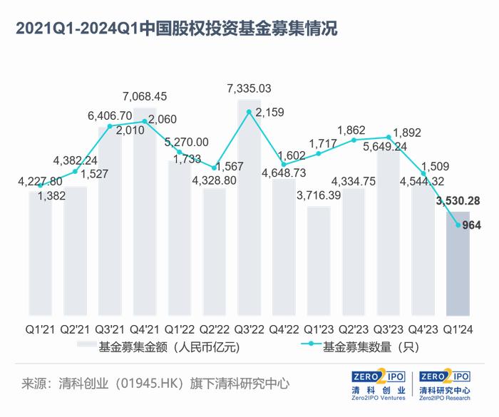 2024Q1，募资总量创近三年新低