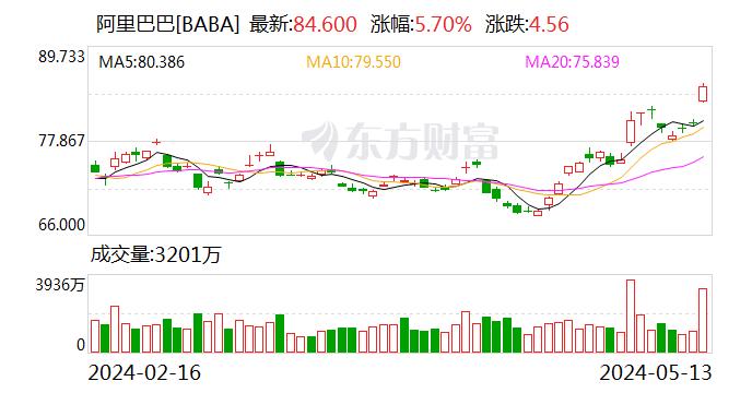 阿里巴巴：2024财年第四财季营收2218.7亿元 同比增长6.6%