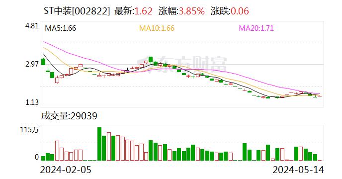 ST中装：股票异常波动 没有应披而未披露事项