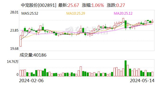 【调研快报】中宠股份接待华夏久盈资产管理有限责任公司等多家机构调研