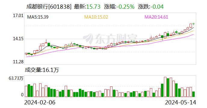 成都银行聘任徐登义为行长 曾长期在建设银行四川省分行工作