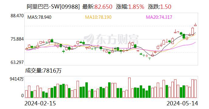 阿里巴巴：2024财年第四财季营收2218.7亿元 同比增长6.6%