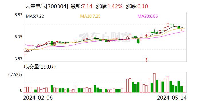 云意电气：公司整流器和调节器产品主要应用于汽车发动机、发电机系统中