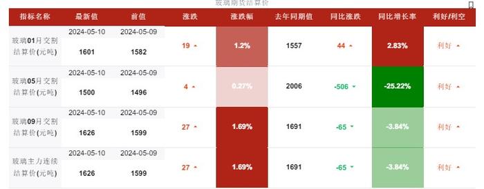 玻璃刚需补货仍是主流 市场价格走势持稳