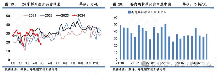 【沥青周报】沥青价格震荡回落，炼厂库存再次累库