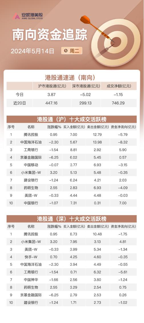 南向资金5月14日净流出超1亿港元：加仓中国银行及小米集团 大举减持中海油和腾讯