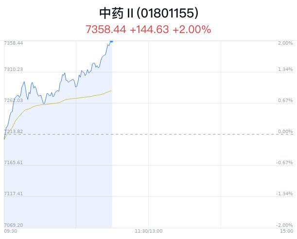 中药行业盘中拉升，华森制药涨8.86%