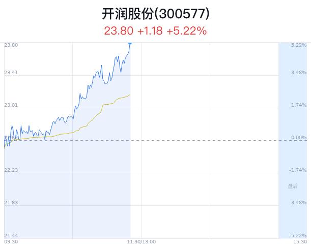 开润股份上涨5.22% 近半年7家券商看好