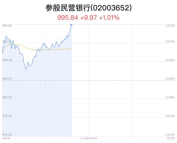 参股民营银行概念盘中拉升，远东股份等4只股票涨停