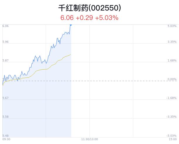 千红制药创近4月新高 生物医药专利池建设
