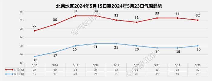 北京今日阵风8级，本周五气温可冲至34℃