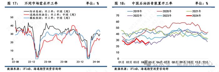 【沥青周报】沥青价格震荡回落，炼厂库存再次累库