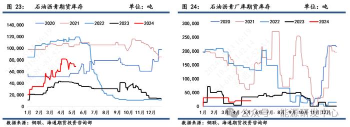 【沥青周报】沥青价格震荡回落，炼厂库存再次累库