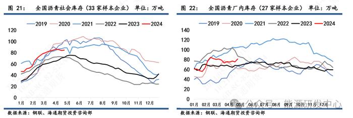 【沥青周报】沥青价格震荡回落，炼厂库存再次累库