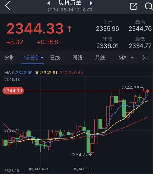 以色列传来大消息！金价突然强势反攻逼近2345美元