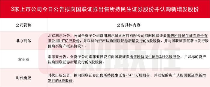 国联证券拟购买民生证券100%股份 北京利尔、索菲亚和时代出版同日公告拟认购国联证券新增发A股股份