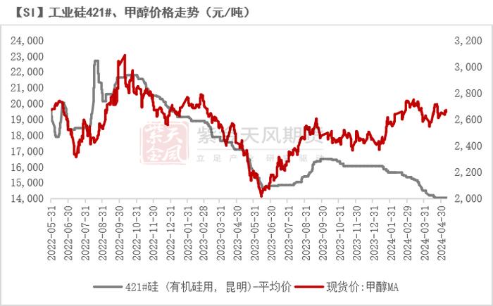 工业硅：需要突破点